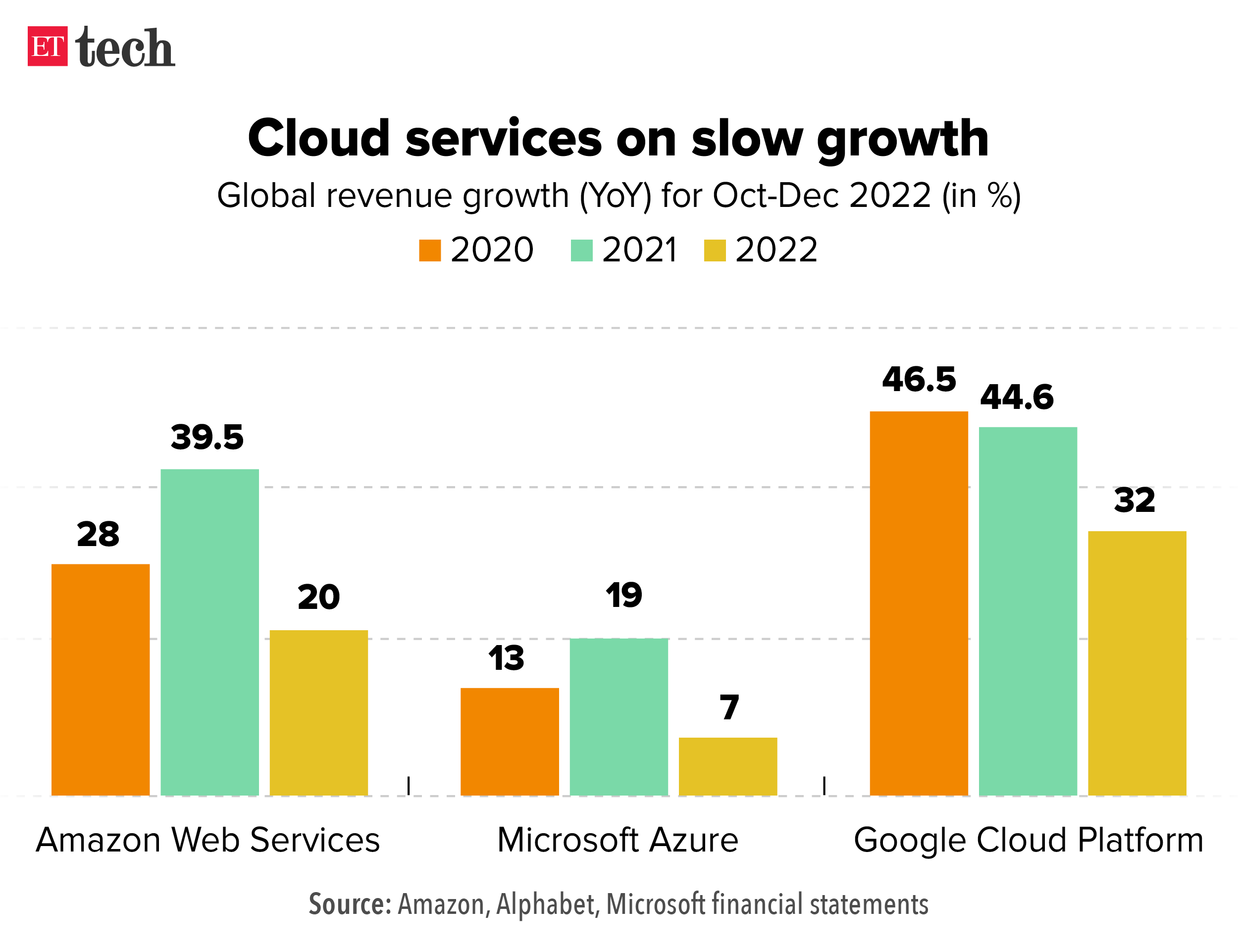 Cloud services on slow growth